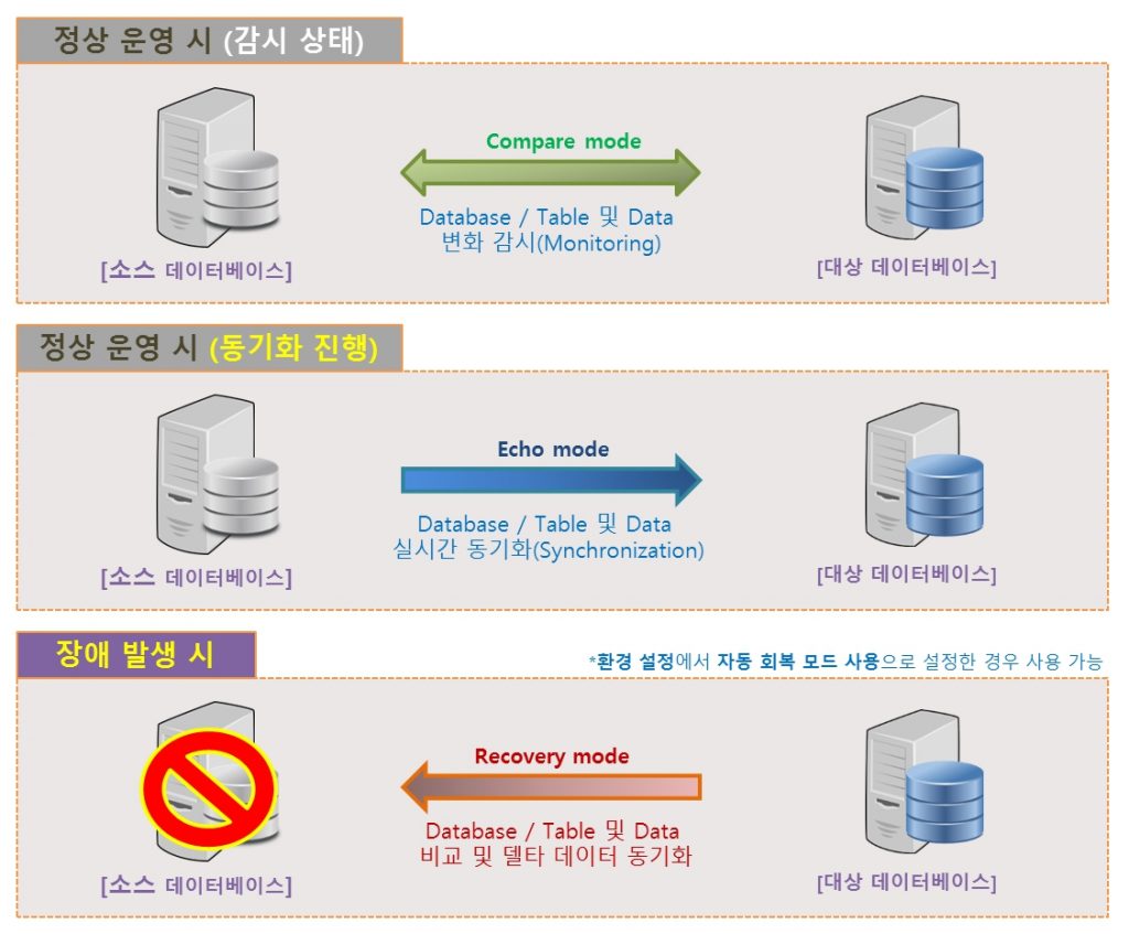 SyncSono 운영구성