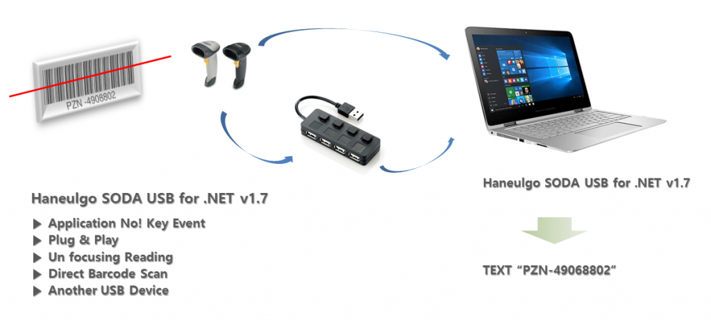 Haneulgo SODA USB for .NET 